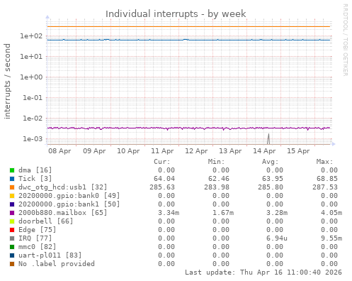 Individual interrupts