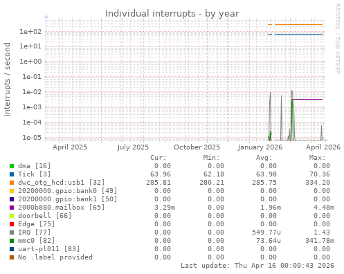 Individual interrupts