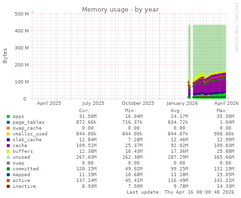 Memory usage