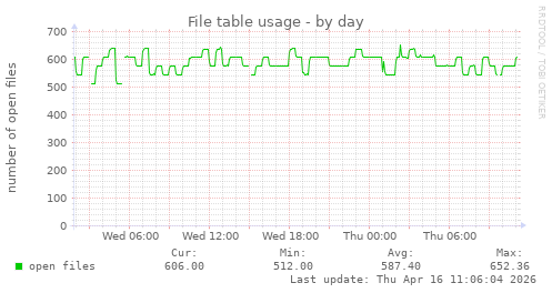 File table usage