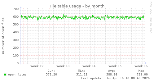 File table usage