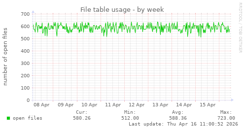 File table usage