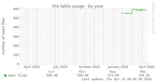 File table usage