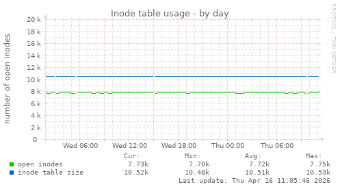Inode table usage