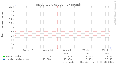 Inode table usage