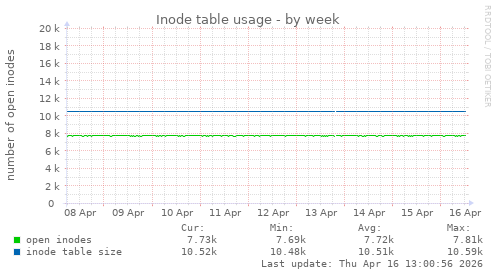 Inode table usage
