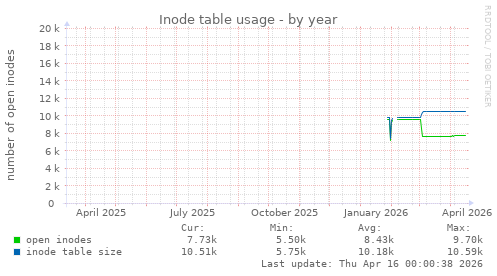 Inode table usage