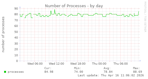 Number of Processes