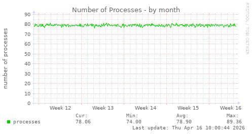 Number of Processes