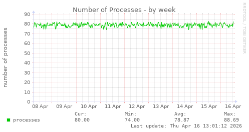 Number of Processes