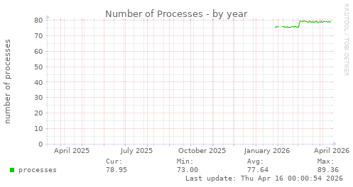 Number of Processes