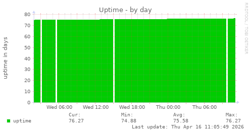 Uptime
