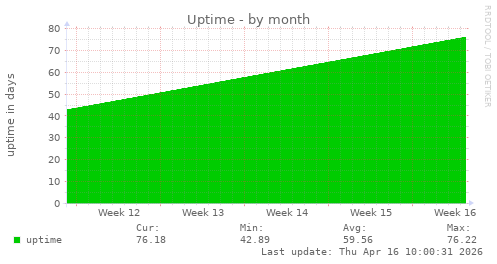 Uptime