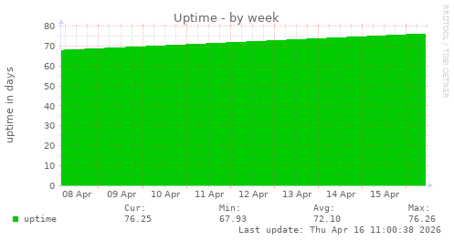 Uptime