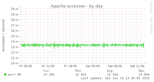Apache accesses