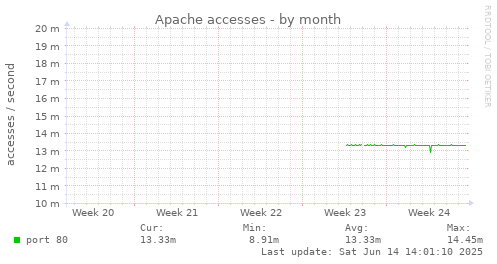 Apache accesses