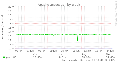 Apache accesses