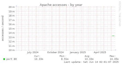 Apache accesses
