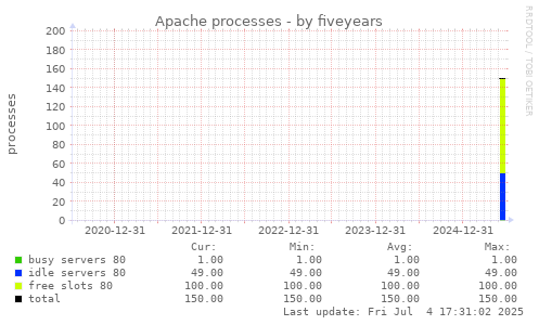 five-year graph