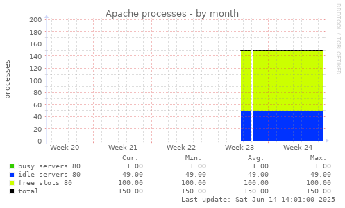 Apache processes