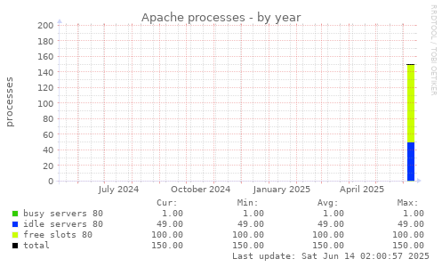Apache processes
