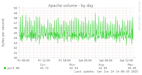 Apache volume