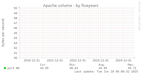 five-year graph