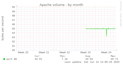 Apache volume