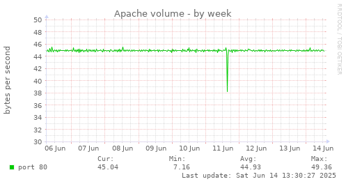 Apache volume