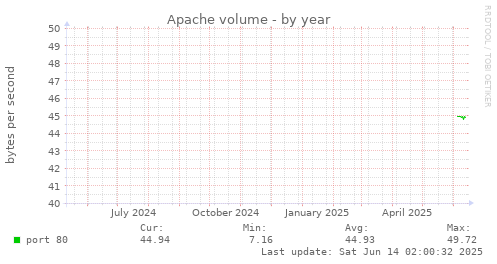 Apache volume