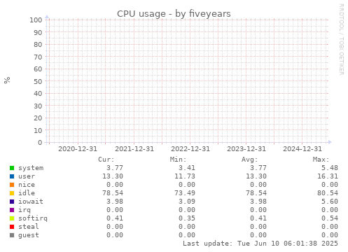 five-year graph
