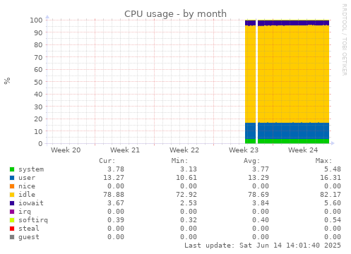 CPU usage