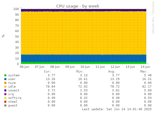 CPU usage