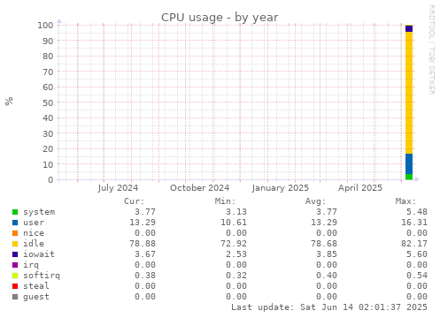 CPU usage