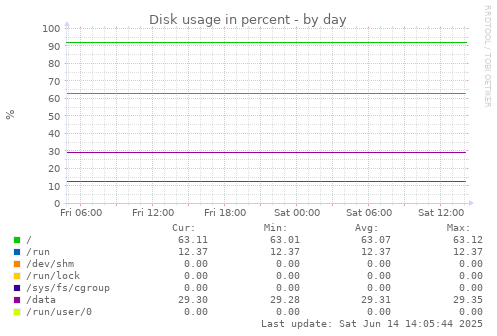 Disk usage in percent