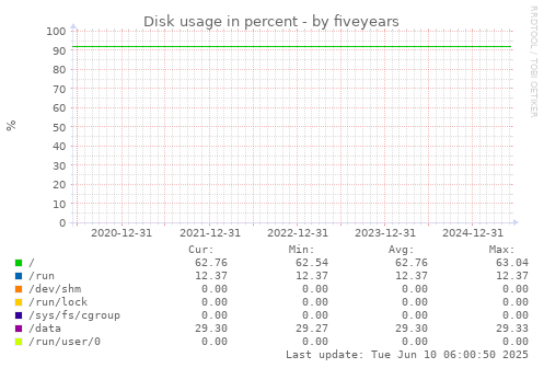 five-year graph