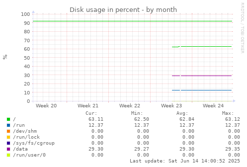 Disk usage in percent