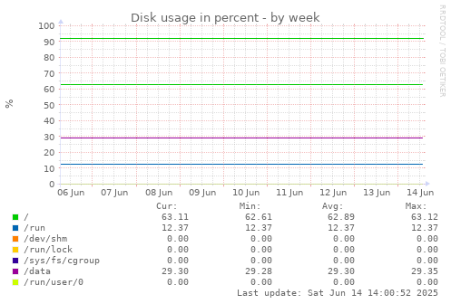Disk usage in percent