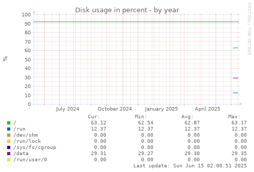 yearly graph