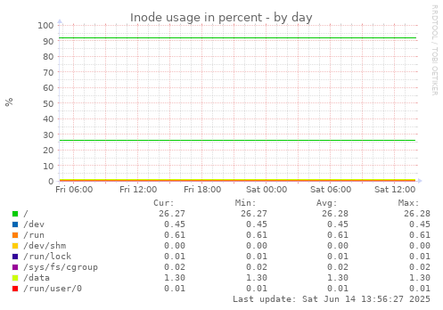 Inode usage in percent