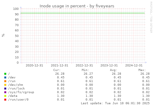 five-year graph