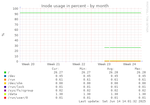 Inode usage in percent