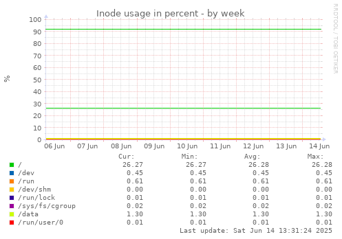 Inode usage in percent