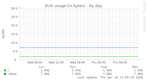 Disk usage (in bytes)