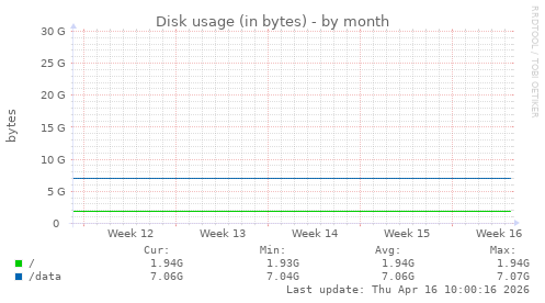 Disk usage (in bytes)