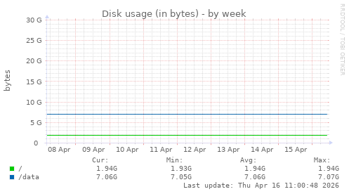 Disk usage (in bytes)