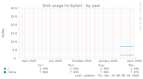 Disk usage (in bytes)