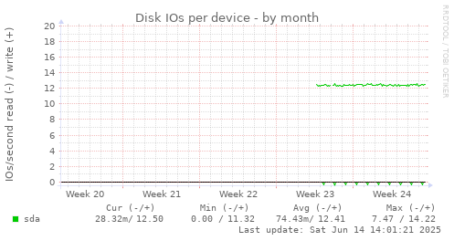 Disk IOs per device
