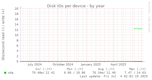 Disk IOs per device