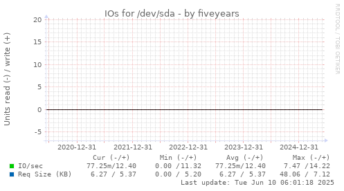 five-year graph